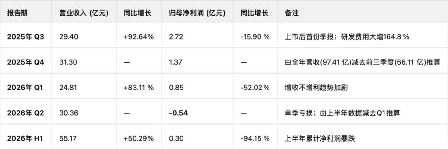  影石与大疆苦战一年：从千亿市值，到利润归零