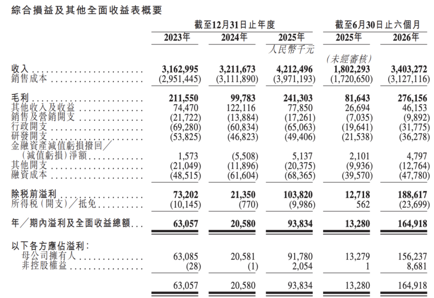 比亚迪、宁德时代力挺,铜博科技二闯IPO,AI风口难解“造血”之困 比亚迪、宁德时代力挺,铜博科技二闯IPO,AI风口难解“造血”之困