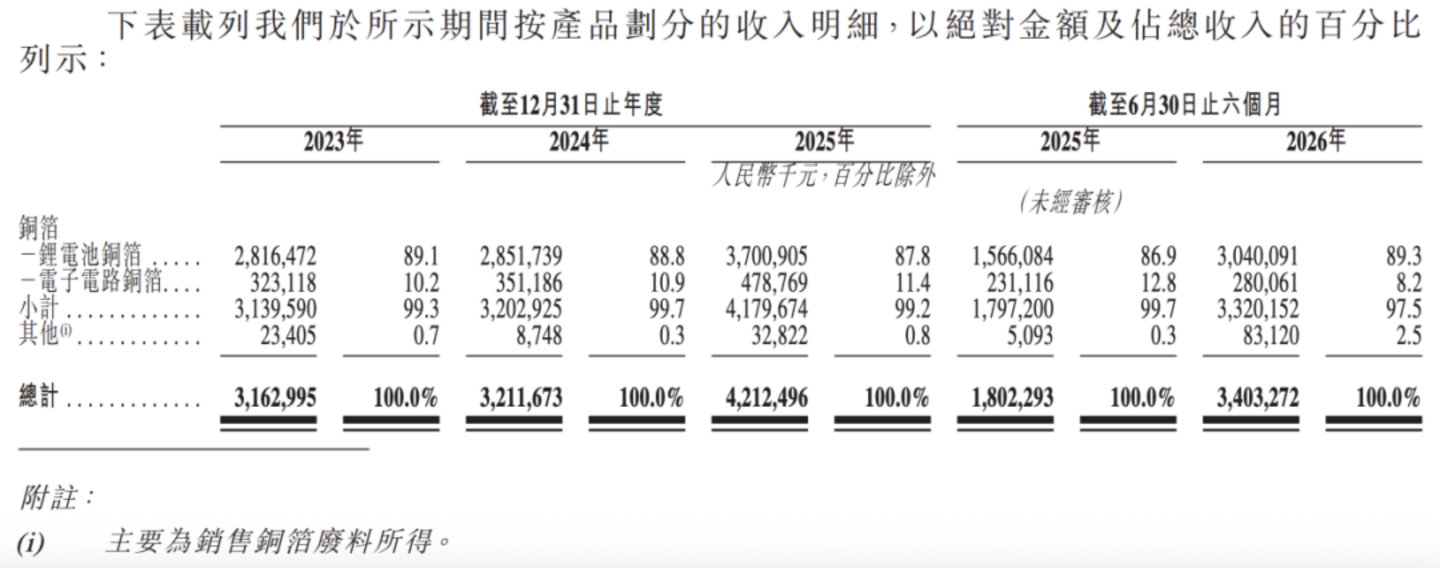 比亚迪、宁德时代力挺,铜博科技二闯IPO,AI风口难解“造血”之困 比亚迪、宁德时代力挺,铜博科技二闯IPO,AI风口难解“造血”之困
