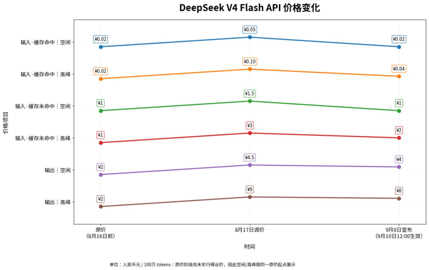DeepSeek想赚钱,最大的对手却是自己 DeepSeek想赚钱,最大的对手却是自己