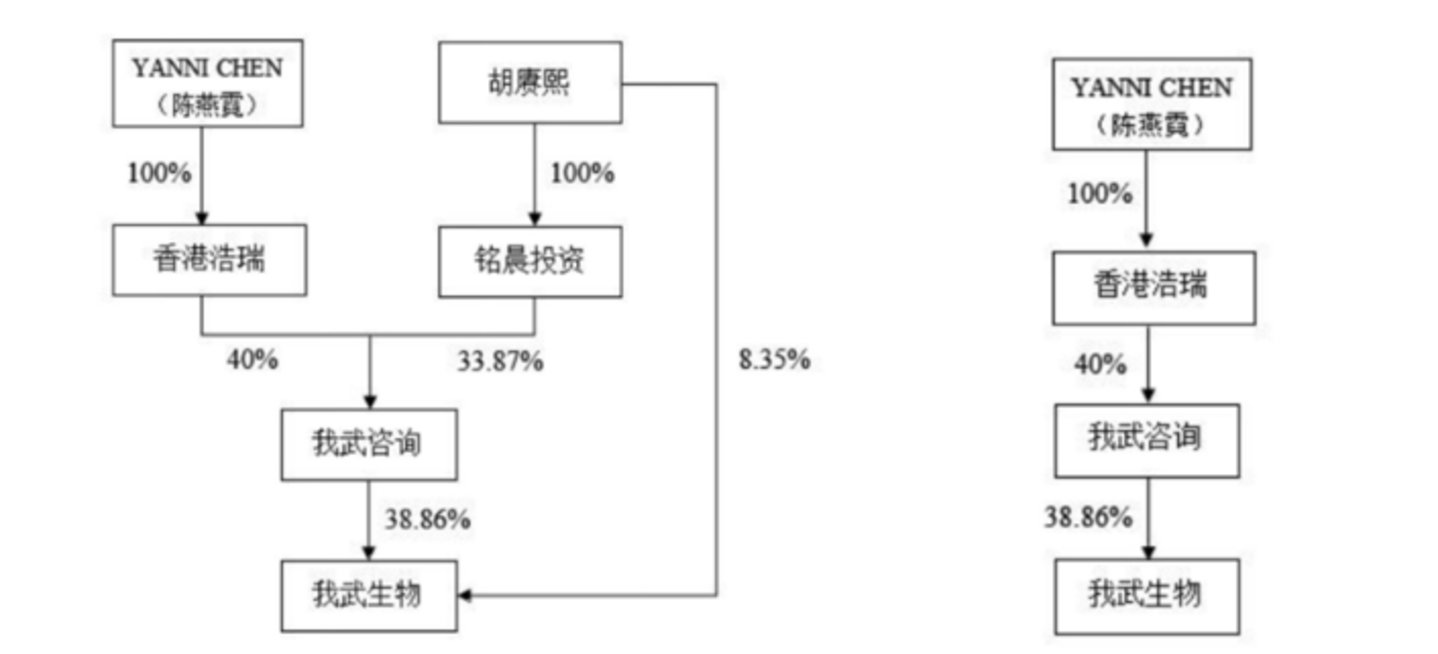 创始人出局、前妻接掌控制权,我武生物“天价分手费”后市场悬念未止 创始人出局、前妻接掌控制权,我武生物“天价分手费”后市场悬念未止