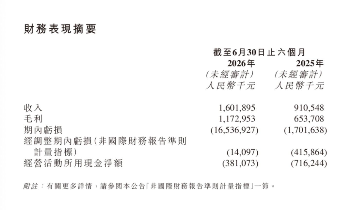  Momenta接近盈利后：L3新规出炉，曹旭东的“工程哲学”会失灵吗？