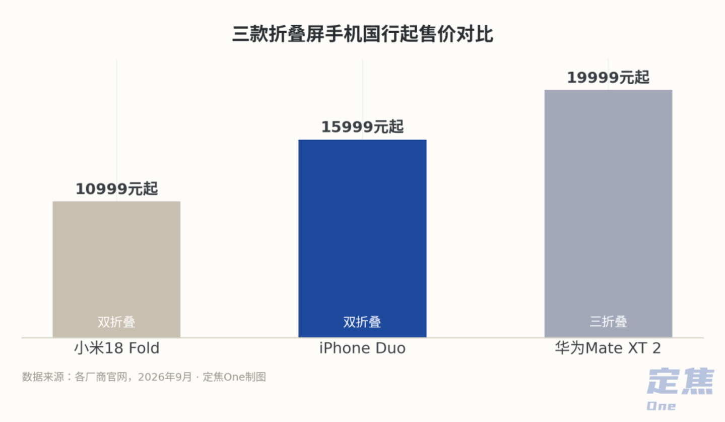 iPhone涨1000、折叠屏15999元,苹果更大、更贵、更能打? iPhone涨1000、折叠屏15999元,苹果更大、更贵、更能打?