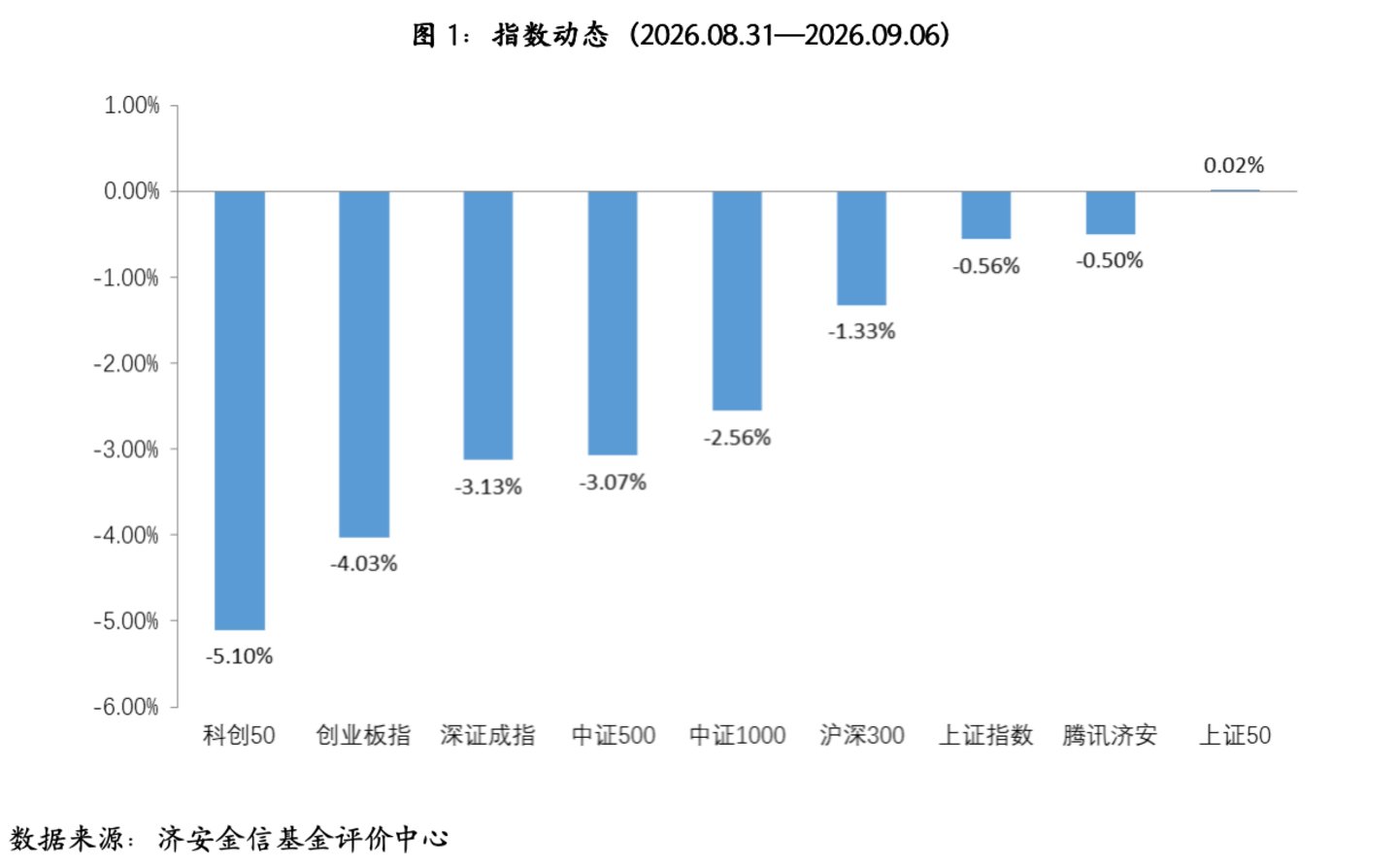  基金市场概况与资产配置观点（08.31—09.06）