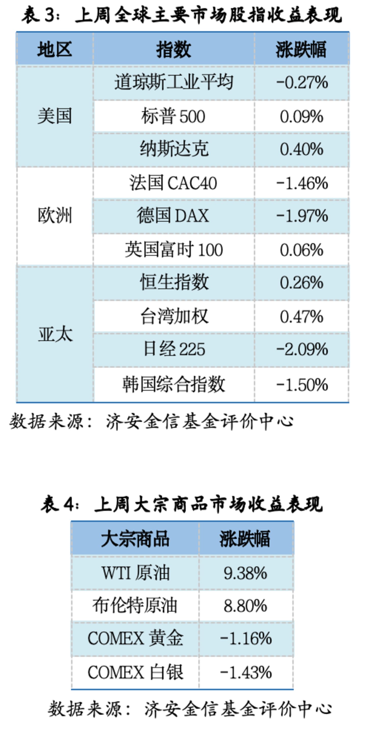 基金市场概况与资产配置观点(08.31—09.06) 基金市场概况与资产配置观点(08.31—09.06)