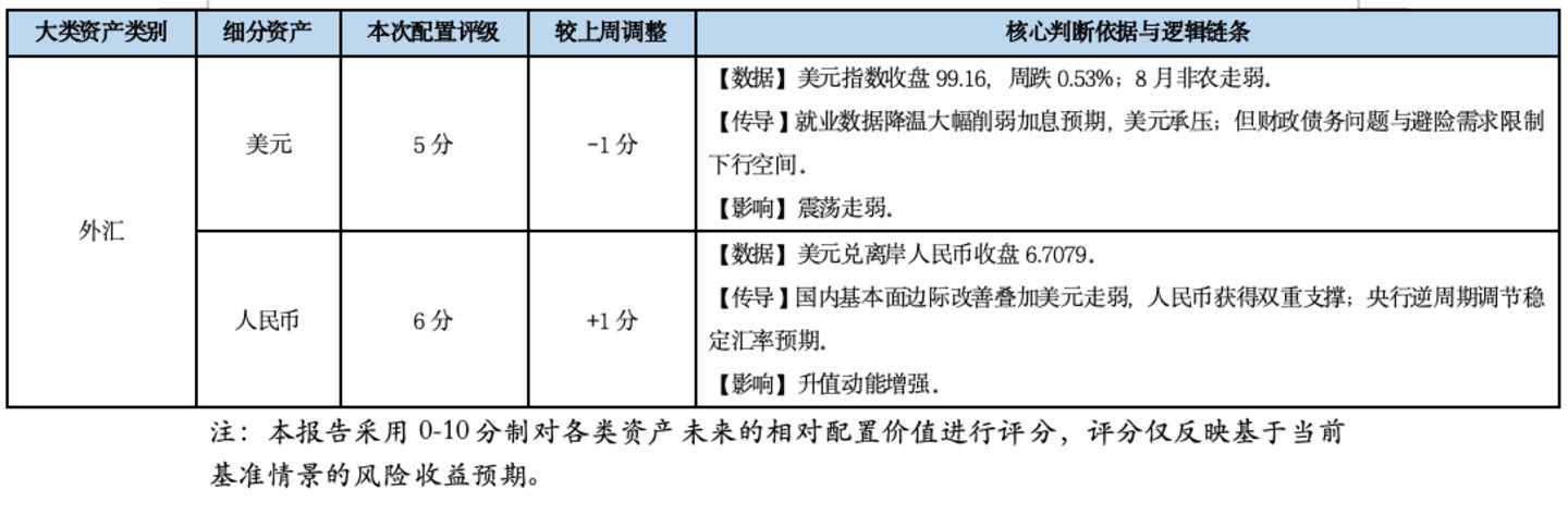 基金市场概况与资产配置观点(08.31—09.06) 基金市场概况与资产配置观点(08.31—09.06)