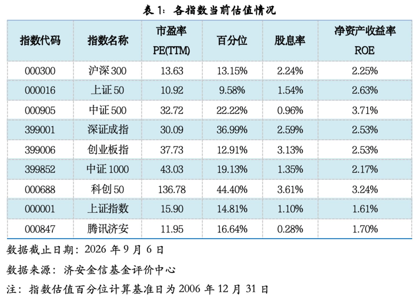 基金市场概况与资产配置观点(08.31—09.06) 基金市场概况与资产配置观点(08.31—09.06)