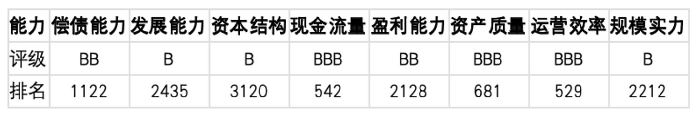 上市公司TOP5济安评估(8月31日至9月6日) 上市公司TOP5济安评估(8月31日至9月6日)