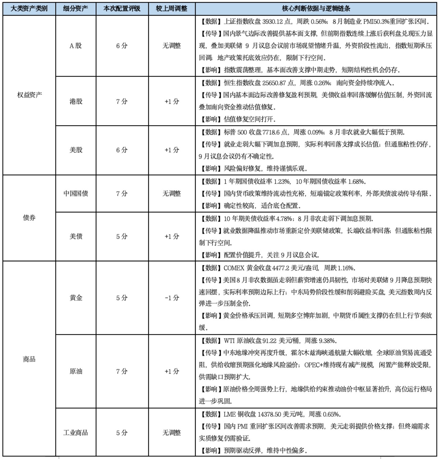 基金市场概况与资产配置观点(08.31—09.06) 基金市场概况与资产配置观点(08.31—09.06)