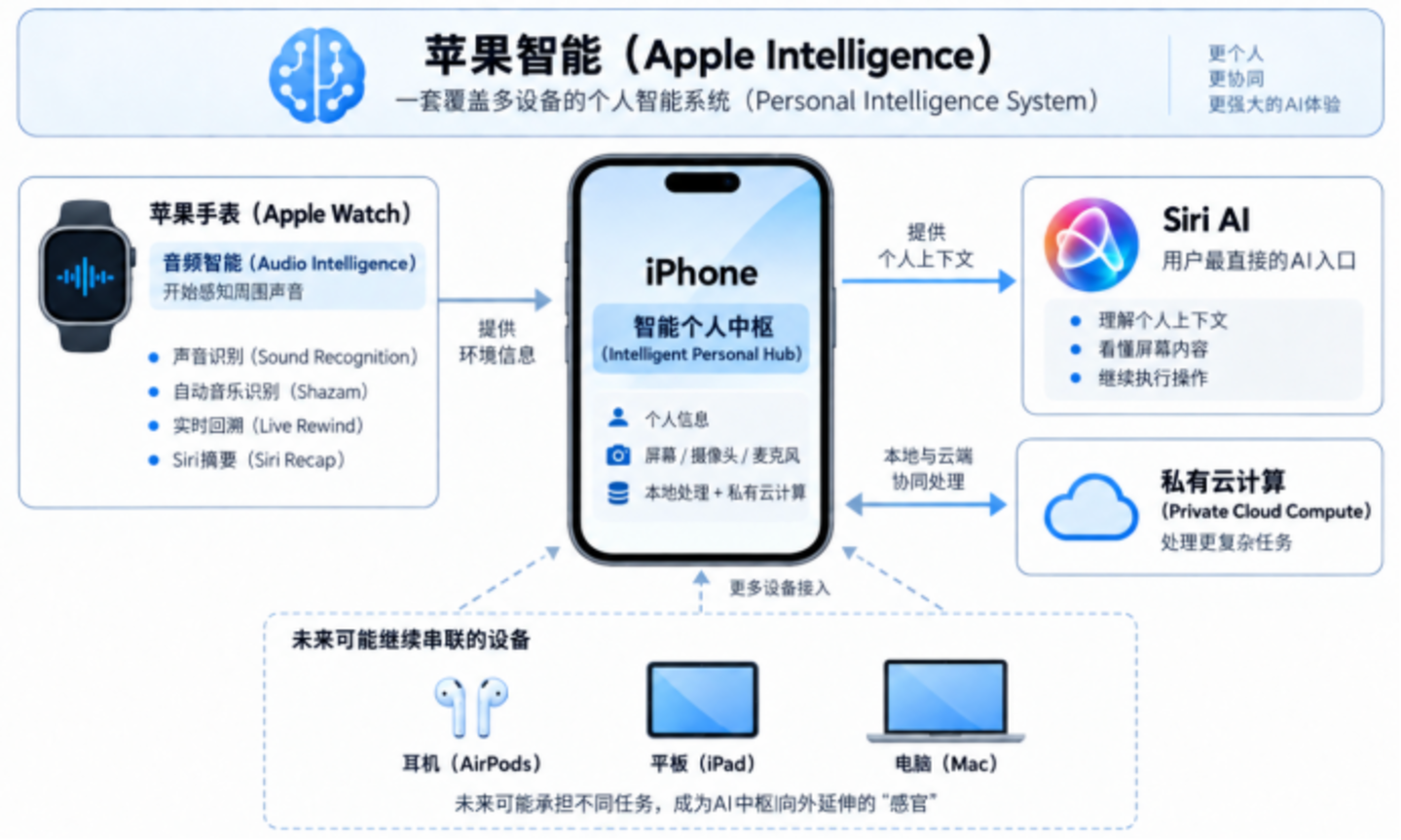 新Siri终于开始理解用户“个人上下文”了 新Siri终于开始理解用户“个人上下文”了