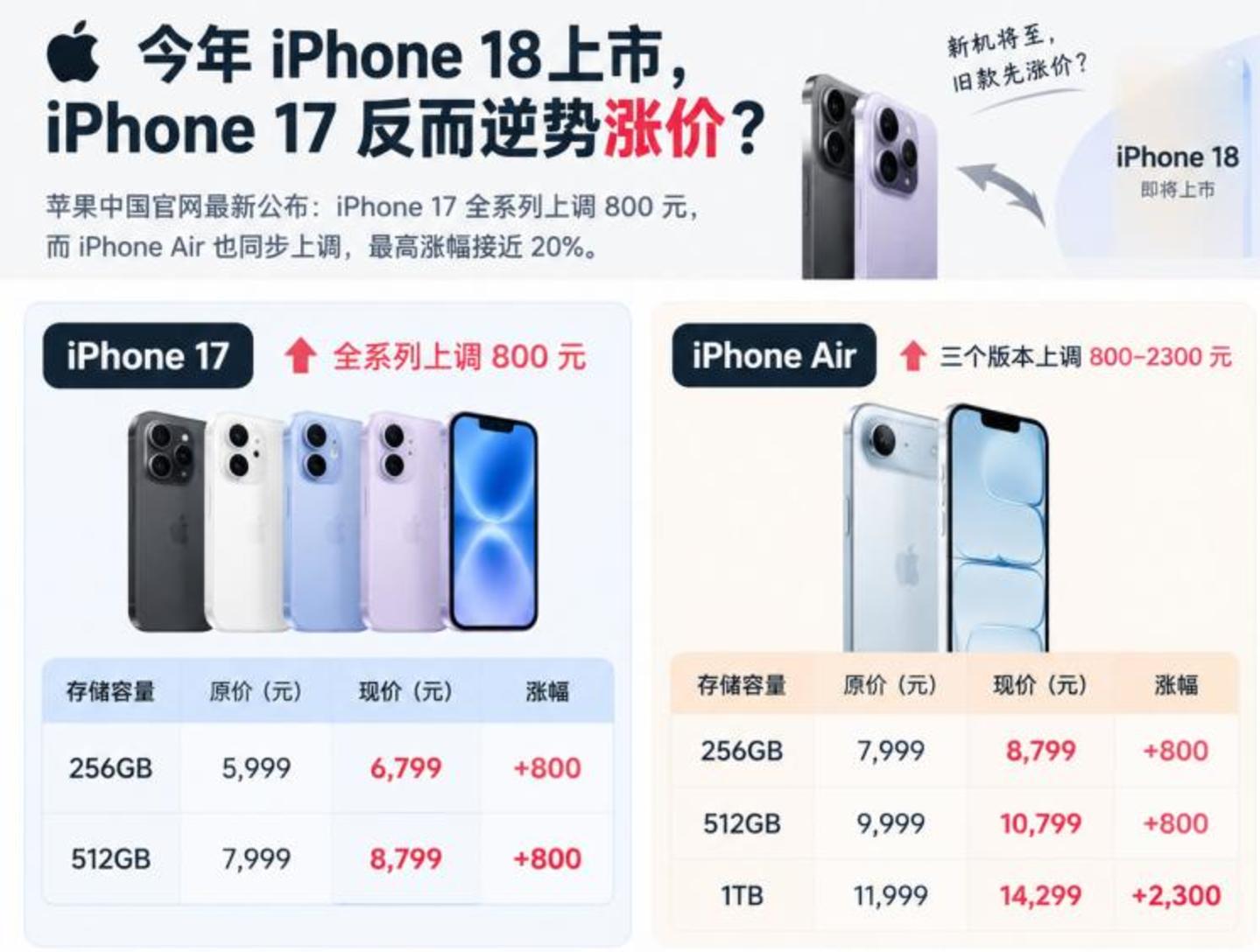  iPhone Duo炒到9万，黄牛贷款百万欲囤货