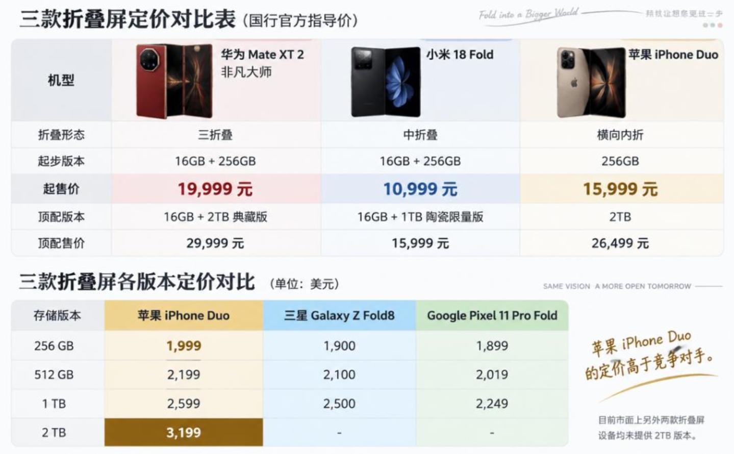 iPhone Duo炒到9万,黄牛贷款百万欲囤货