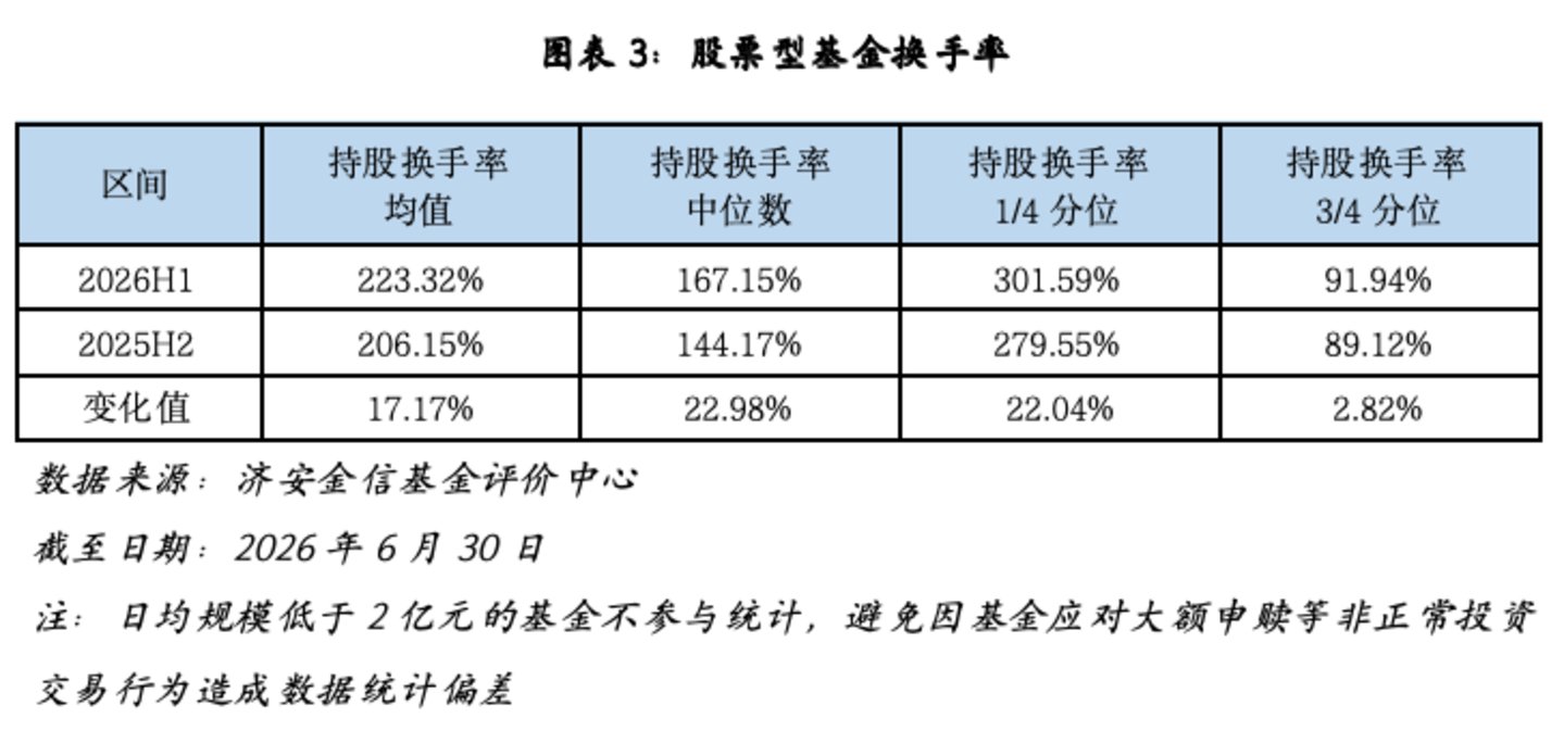  2026年上半年基金换手率分析