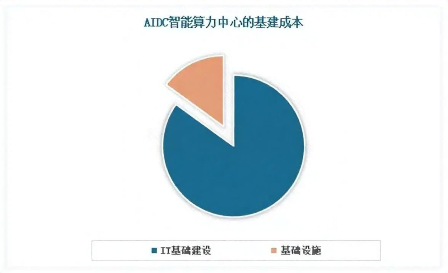 AI基建让建筑产业链再度“复生”? AI基建让建筑产业链再度“复生”?