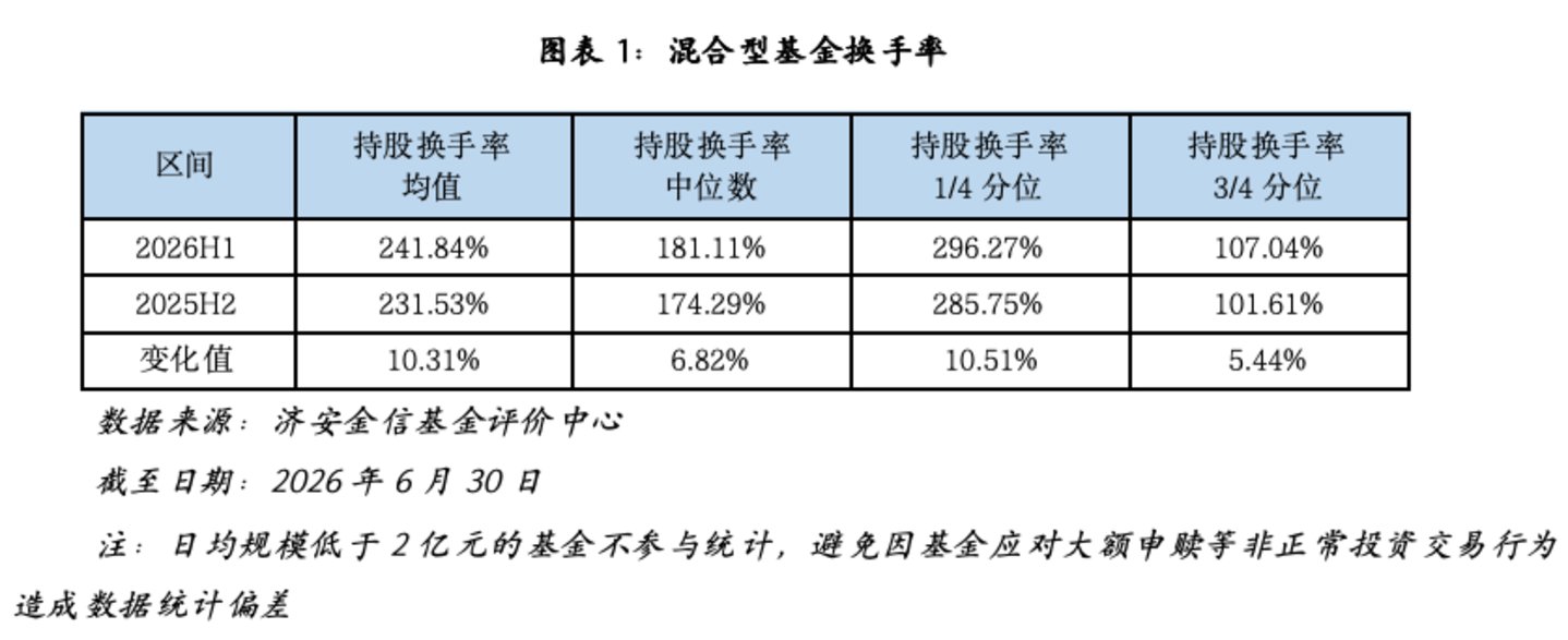  2026年上半年基金换手率分析