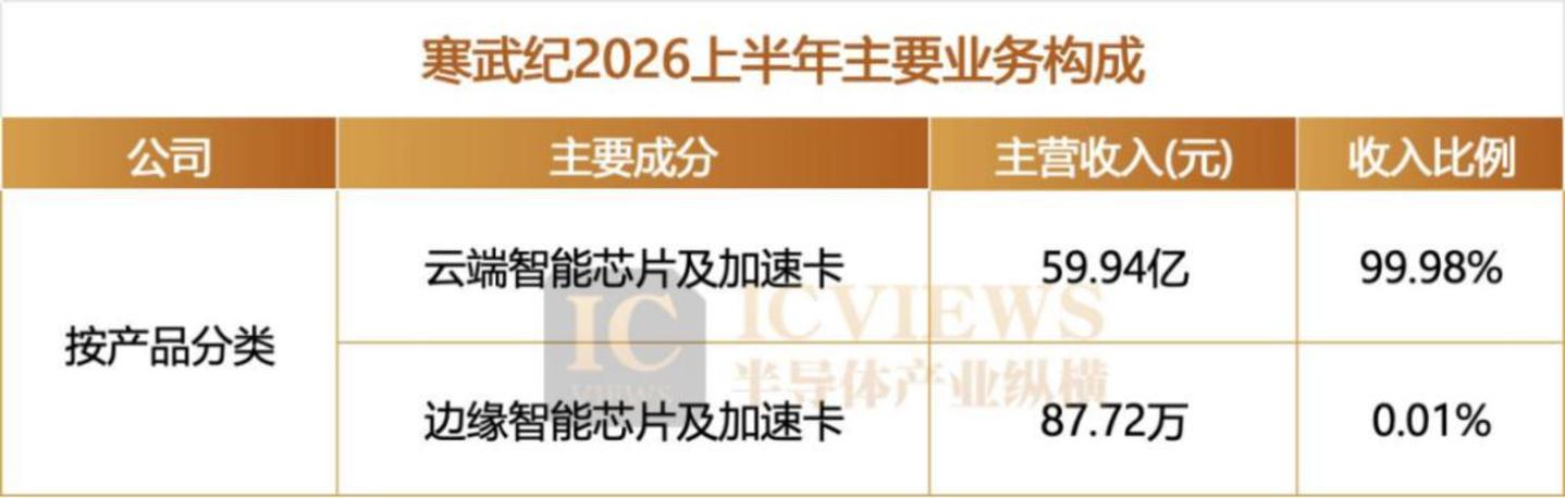 国产AI芯片大卖,上半年谁真正赚到了钱? 国产AI芯片大卖,上半年谁真正赚到了钱?