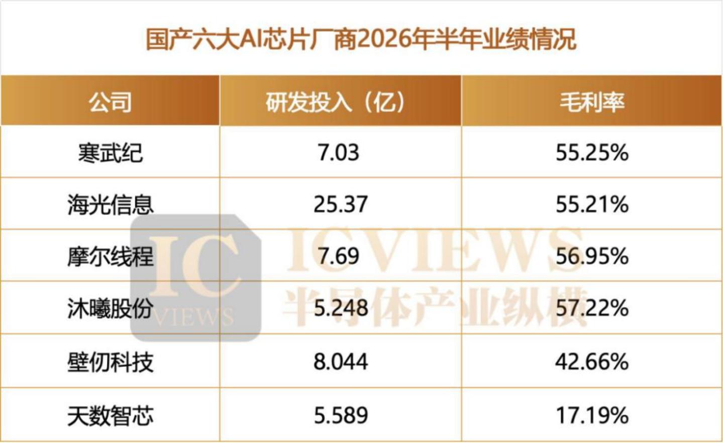 国产AI芯片大卖,上半年谁真正赚到了钱? 国产AI芯片大卖,上半年谁真正赚到了钱?