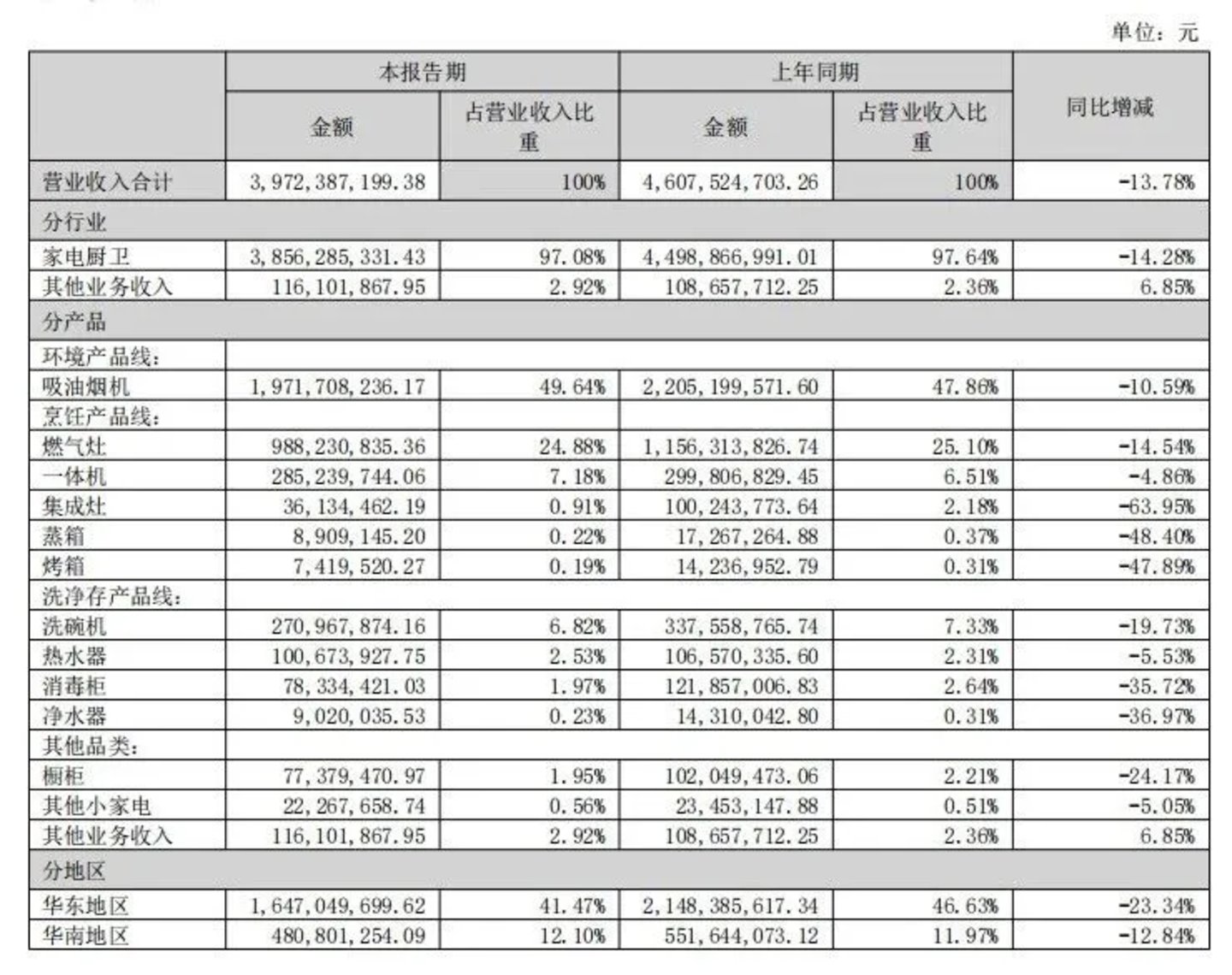 老板电器,不能靠燃气灶“点火”了? 老板电器,不能靠燃气灶“点火”了?