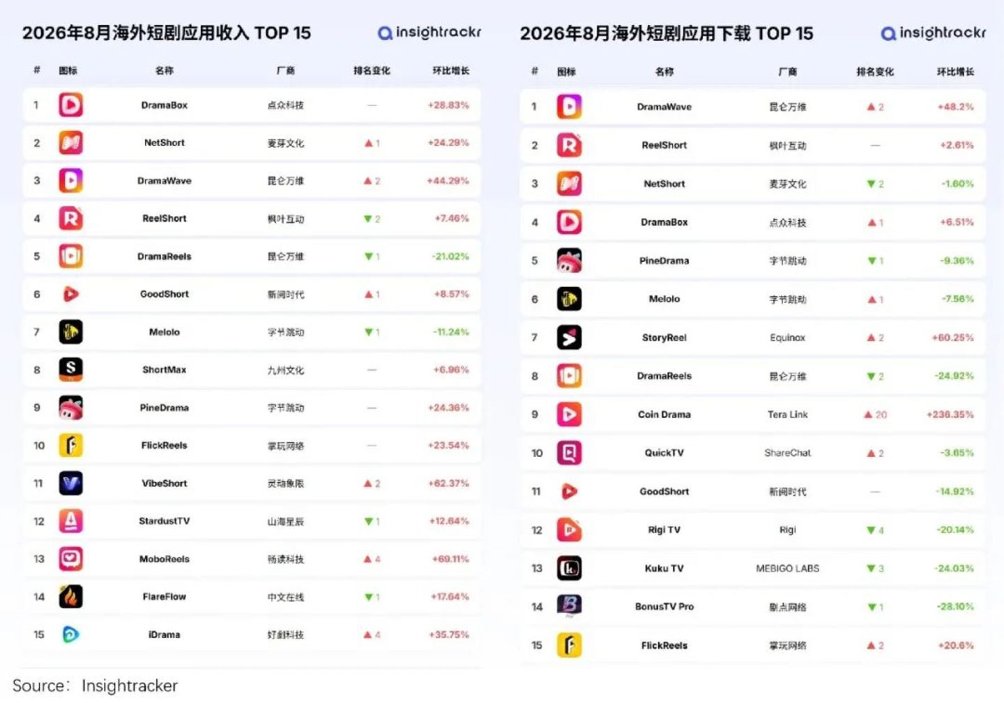 仅仅半年,6亿人“中毒”AI短剧 仅仅半年,6亿人“中毒”AI短剧