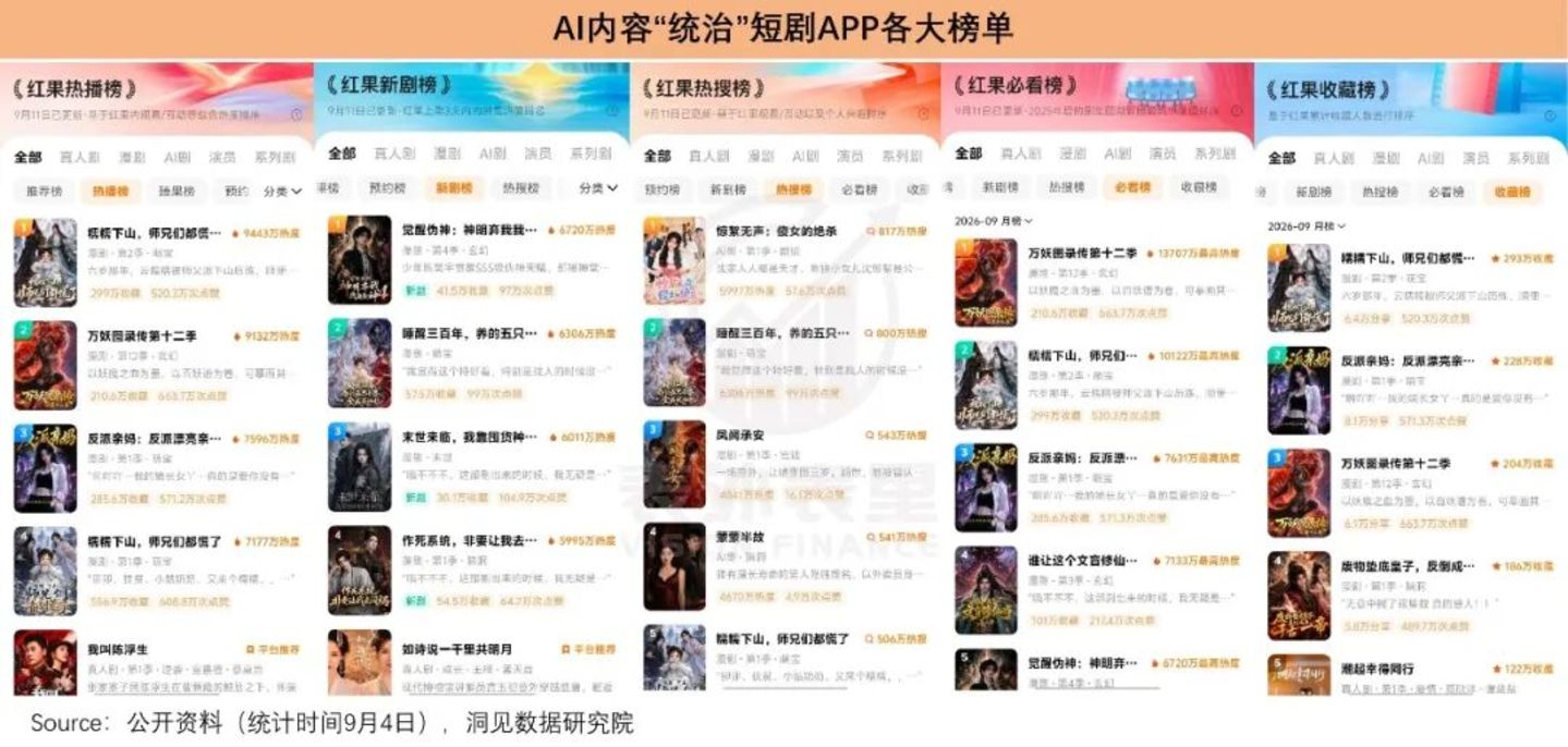  仅仅半年，6亿人“中毒”AI短剧