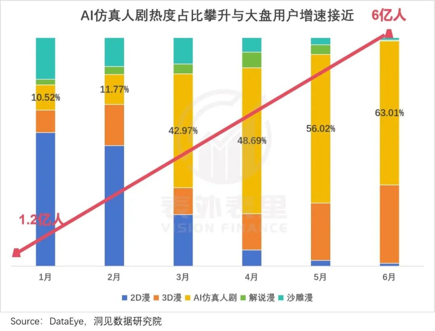 仅仅半年,6亿人“中毒”AI短剧 仅仅半年,6亿人“中毒”AI短剧