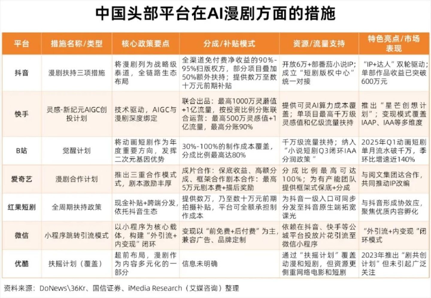 仅仅半年,6亿人“中毒”AI短剧 仅仅半年,6亿人“中毒”AI短剧