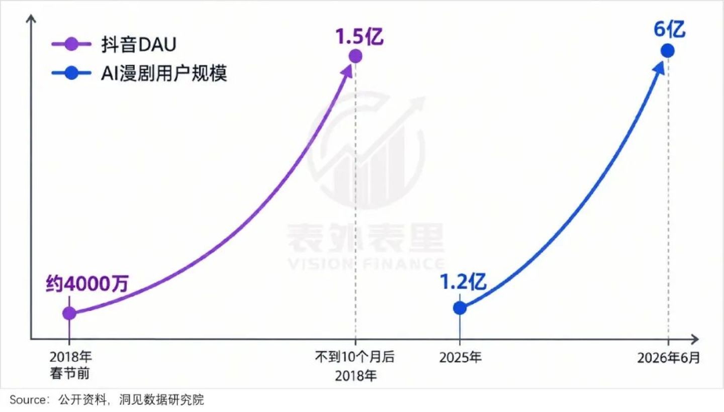 仅仅半年,6亿人“中毒”AI短剧 仅仅半年,6亿人“中毒”AI短剧