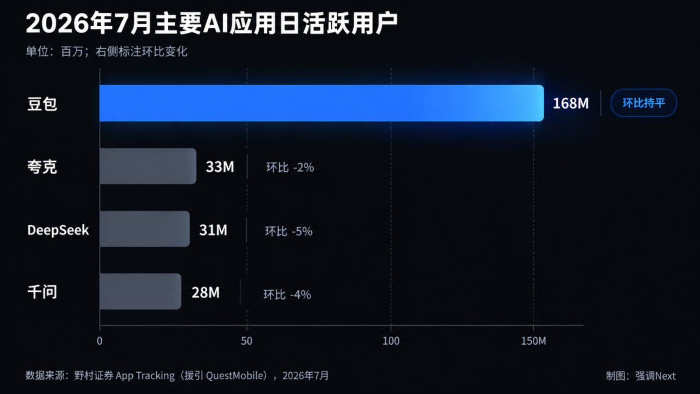 用户时长不再是硬通货 用户时长不再是硬通货