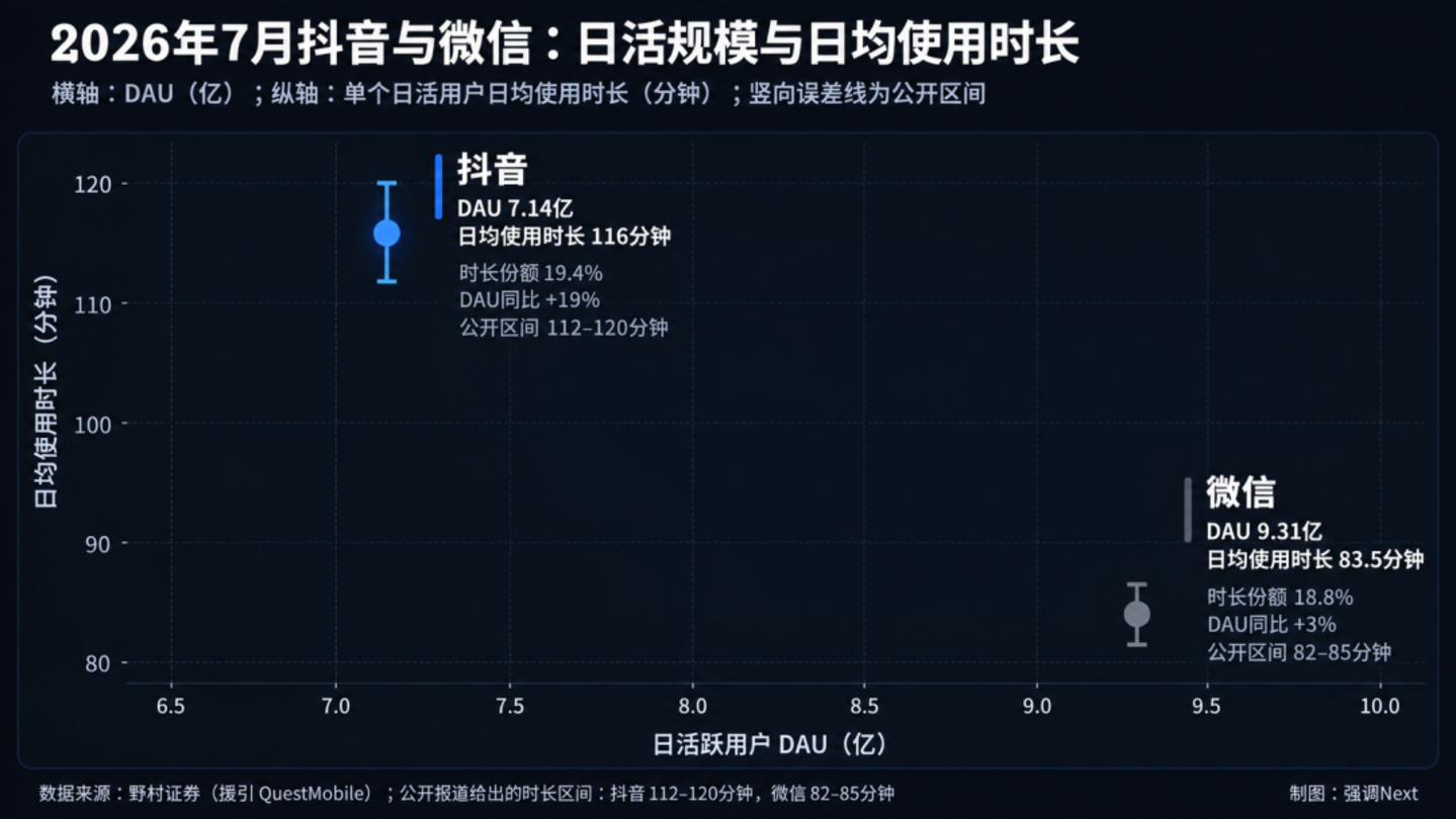 用户时长不再是硬通货 用户时长不再是硬通货