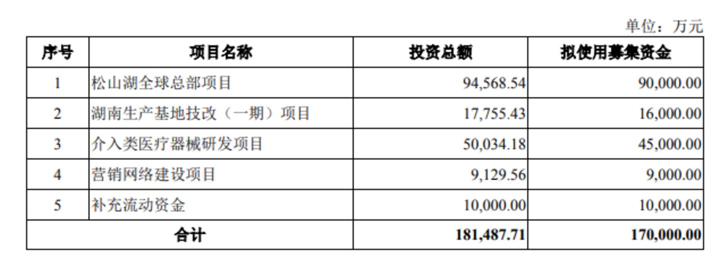  博迈医疗：利润过半依赖补助，腾讯创投等突击入股，实控人配偶上市前夕套现4.76亿｜IPO观察