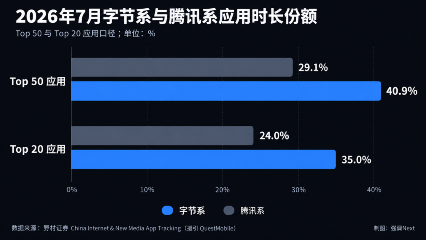  用户时长不再是硬通货