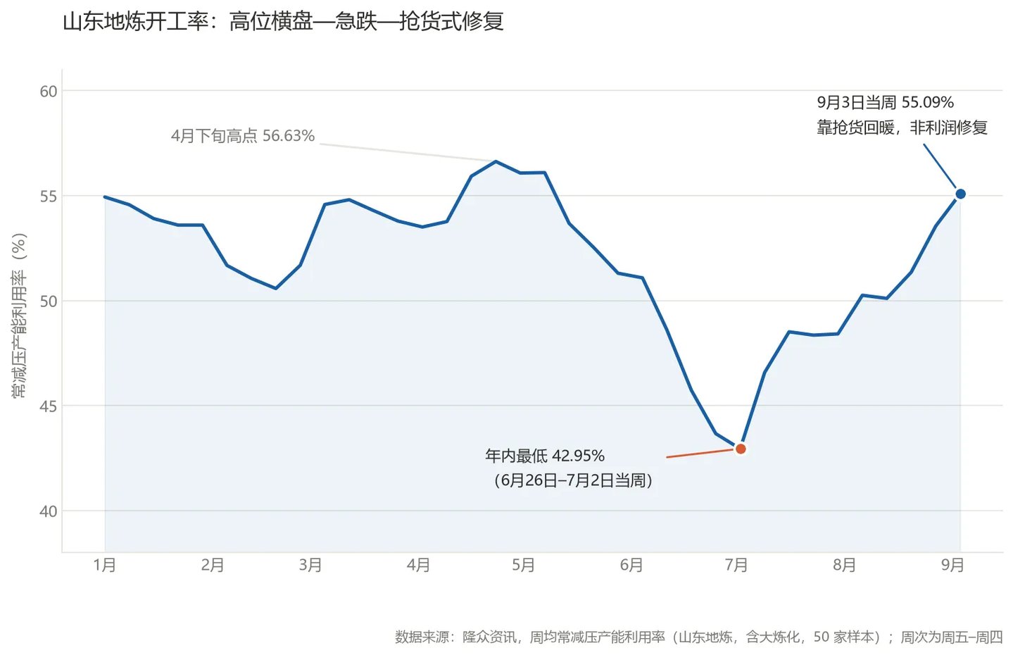 进口砍掉四成、油价却在破百:炼厂“买得起、炼不起” 进口砍掉四成、油价却在破百:炼厂“买得起、炼不起”