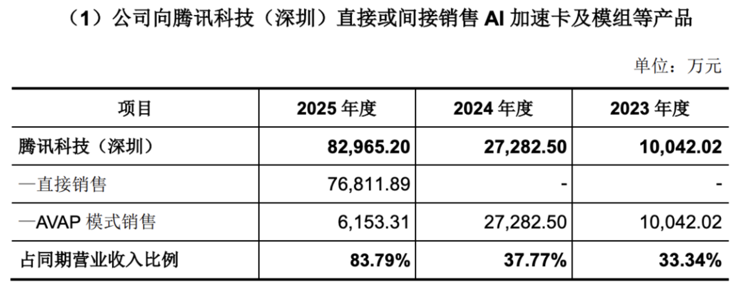 京东建十万卡,字节“借”296亿,AI 算力进入「豪赌时刻」 京东建十万卡,字节“借”296亿,AI 算力进入「豪赌时刻」