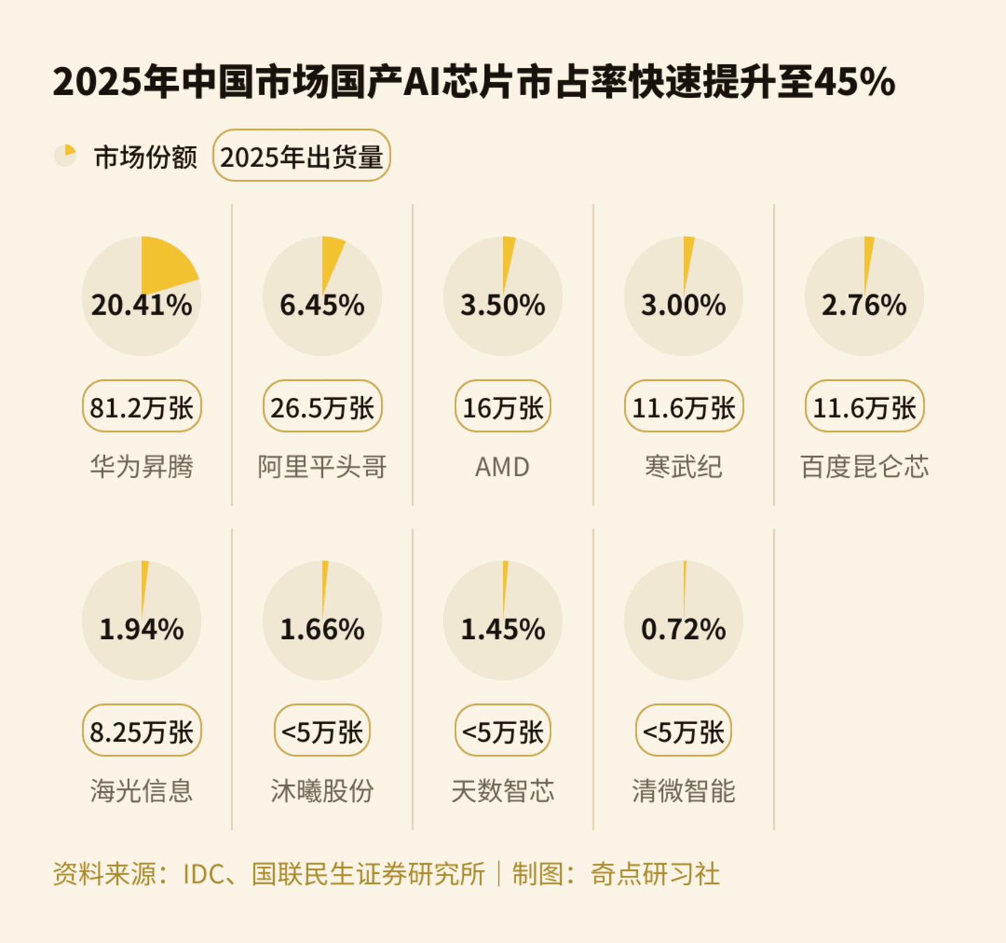京东建十万卡,字节“借”296亿,AI 算力进入「豪赌时刻」 京东建十万卡,字节“借”296亿,AI 算力进入「豪赌时刻」