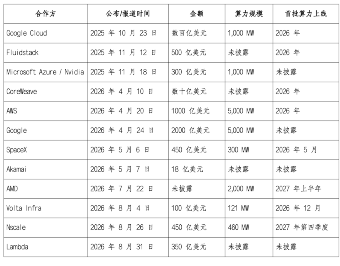 京东建十万卡,字节“借”296亿,AI 算力进入「豪赌时刻」 京东建十万卡,字节“借”296亿,AI 算力进入「豪赌时刻」