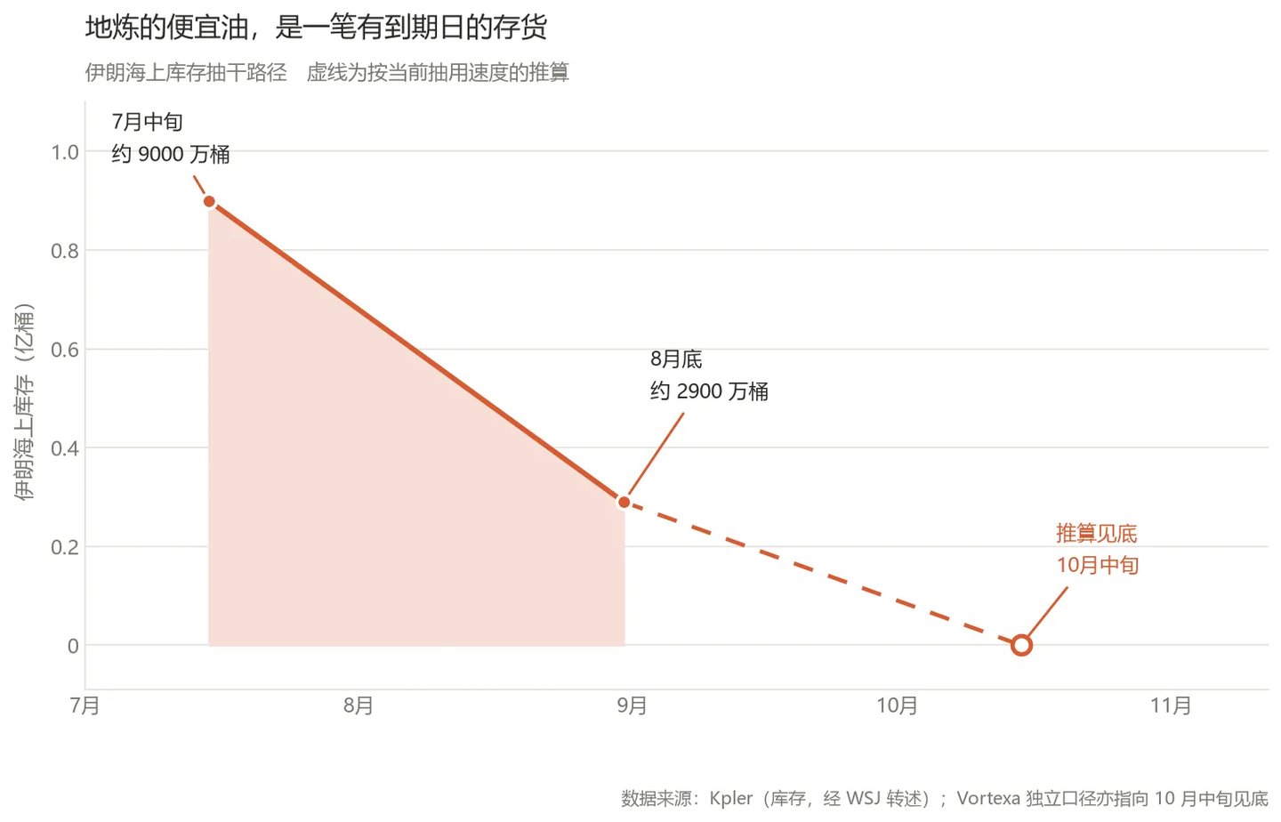 进口砍掉四成、油价却在破百:炼厂“买得起、炼不起” 进口砍掉四成、油价却在破百:炼厂“买得起、炼不起”