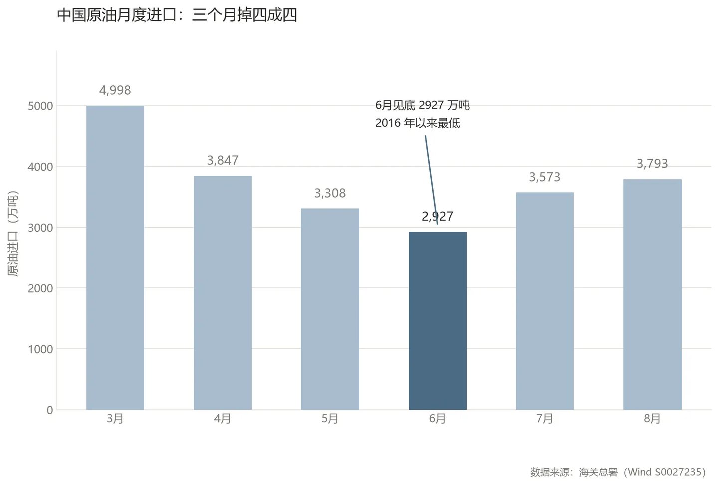 进口砍掉四成、油价却在破百:炼厂“买得起、炼不起” 进口砍掉四成、油价却在破百:炼厂“买得起、炼不起”