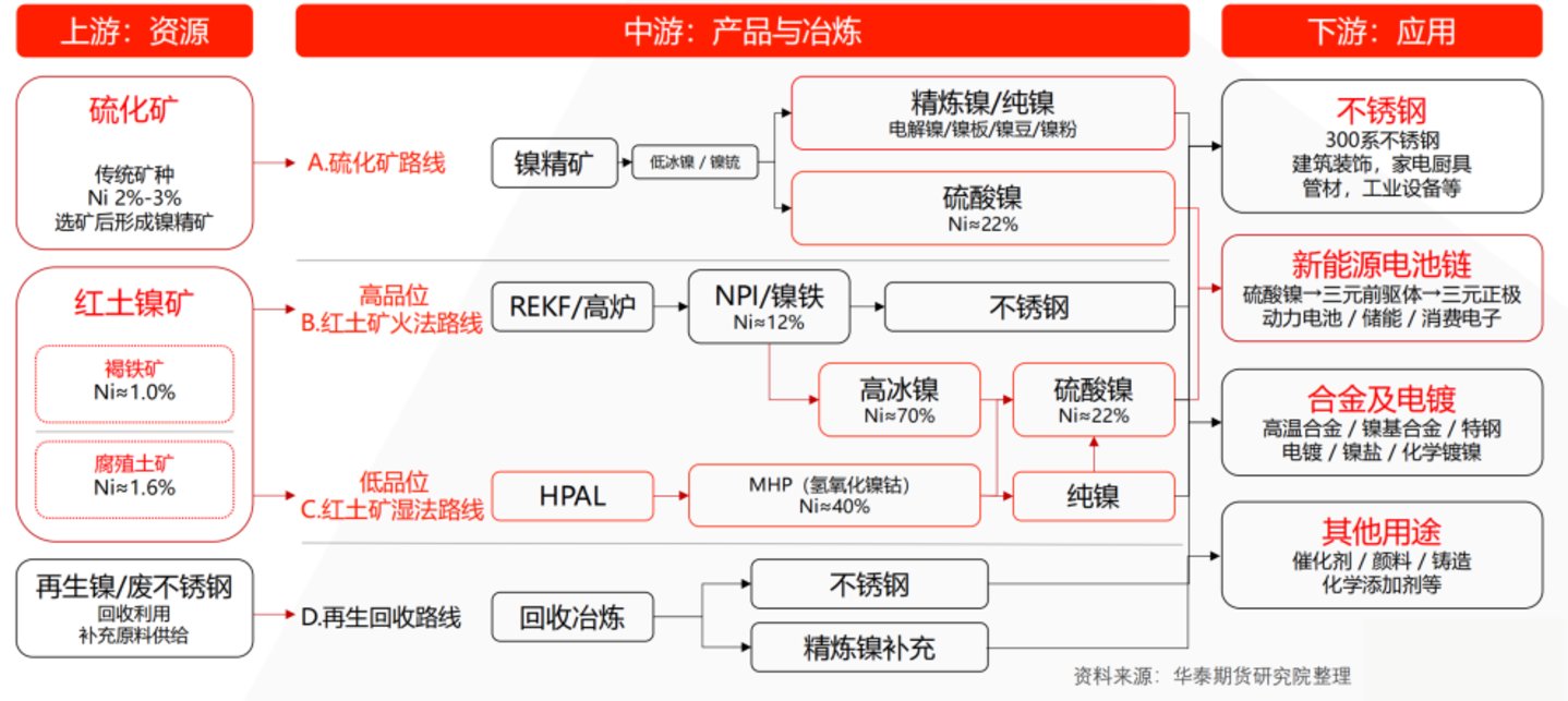 镍,全球最不自由的市场化金属,为何上下两难? 镍,全球最不自由的市场化金属,为何上下两难?