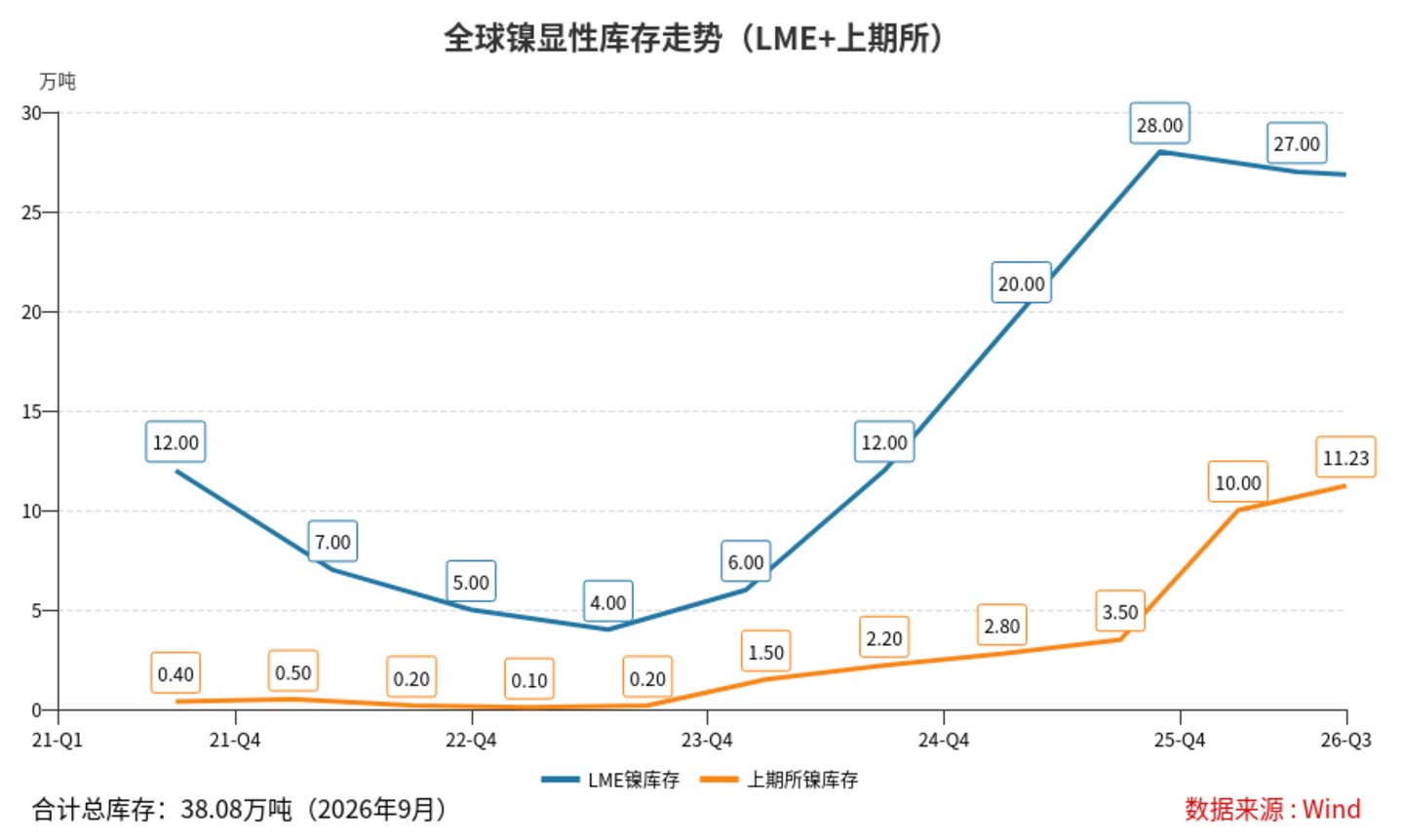 镍,全球最不自由的市场化金属,为何上下两难? 镍,全球最不自由的市场化金属,为何上下两难?