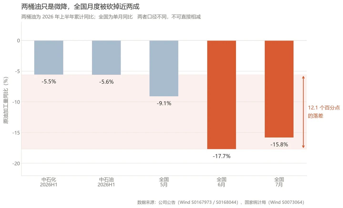 进口砍掉四成、油价却在破百:炼厂“买得起、炼不起” 进口砍掉四成、油价却在破百:炼厂“买得起、炼不起”