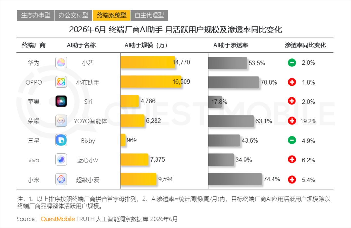 豆包手机选择了弹幕最多的打法 豆包手机选择了弹幕最多的打法