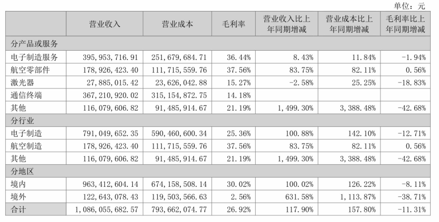 扣非亏损1.28亿的光韵达,“小步”跨界半导体赛道 | 并购一线 扣非亏损1.28亿的光韵达,“小步”跨界半导体赛道 | 并购一线