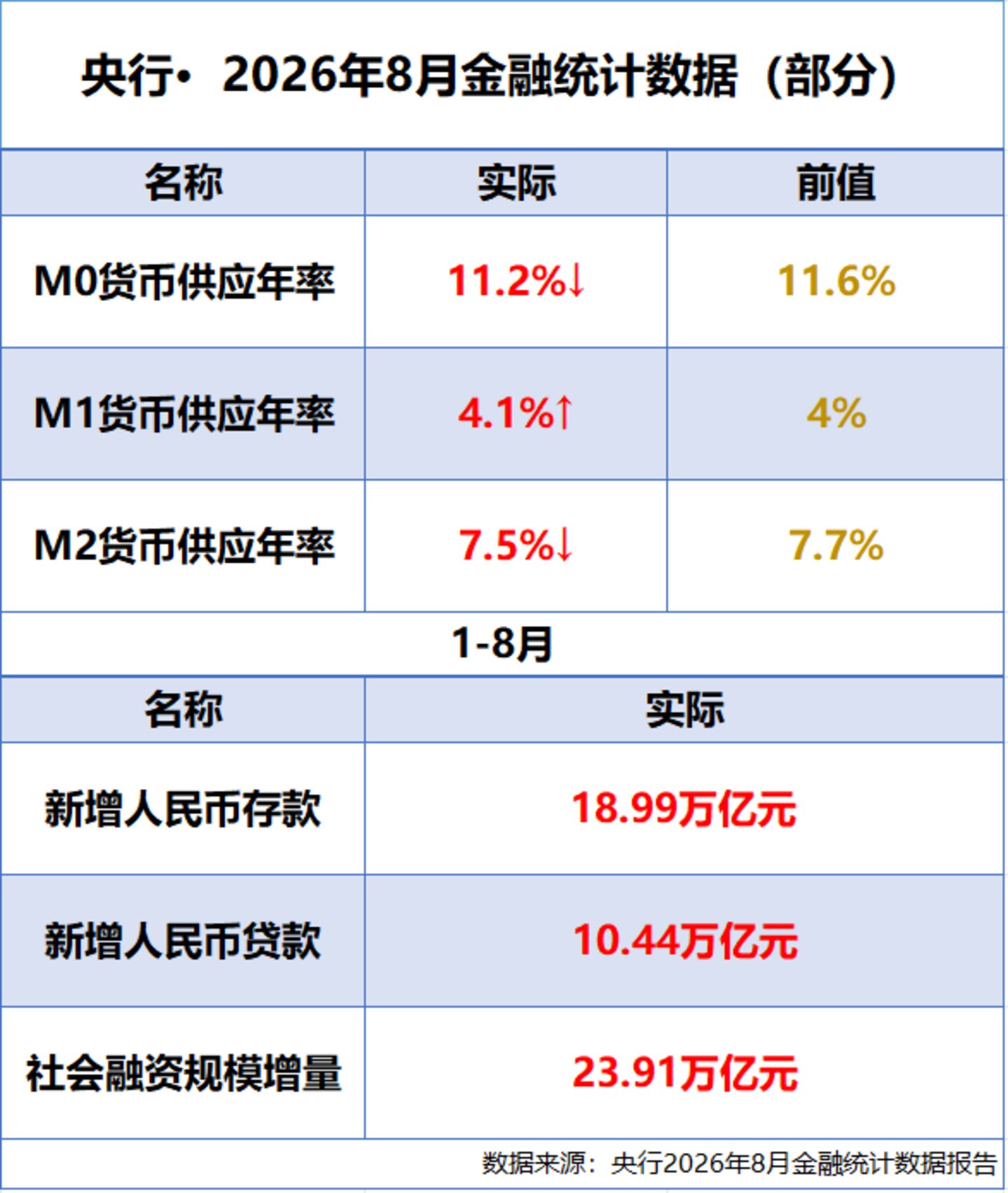 【钛晨报】央行8月重要金融数据出炉,M2同比增长7.5%;美光、闪迪在韩争抢芯片人才,三星加薪并扩大股票奖励;比亚迪高管称燃油车没有未来 【钛晨报】央行8月重要金融数据出炉,M2同比增长7.5%;美光、闪迪在韩争抢芯片人才,三星加薪并扩大股票奖励;比亚迪高管称燃油车没有未来