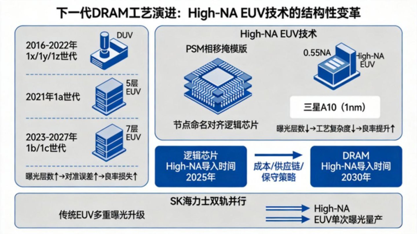 DRAM的下一个十年,要“站起来” DRAM的下一个十年,要“站起来”