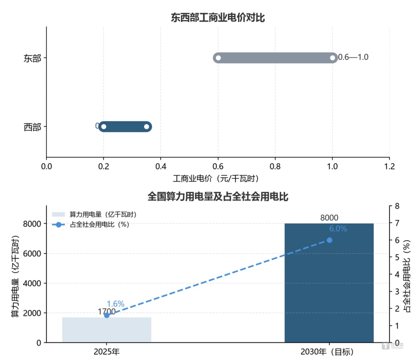 中国AI热潮,正把数据中心“搬”向草原 中国AI热潮,正把数据中心“搬”向草原
