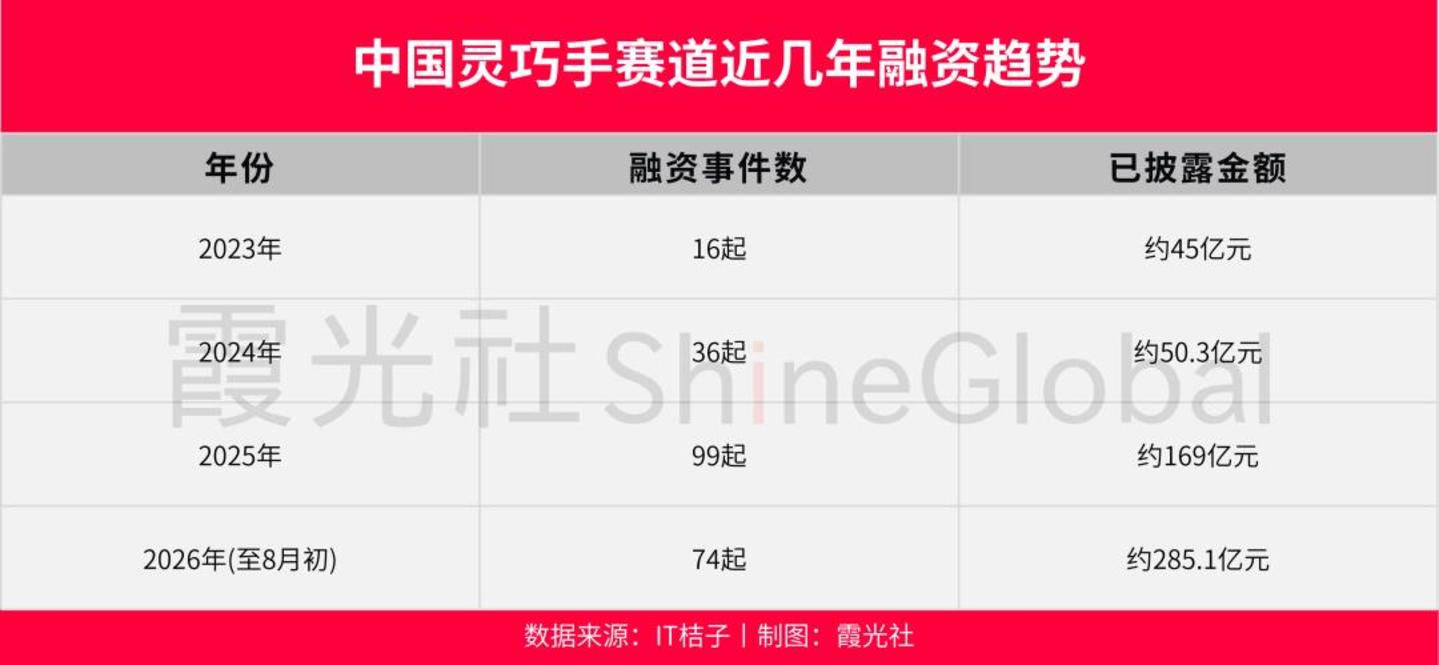  具身还亏着，卖“手”的先赚翻了