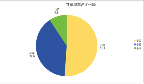 小黄、小蓝和小绿,共享单车的老格局和新现象 小黄、小蓝和小绿,共享单车的老格局和新现象