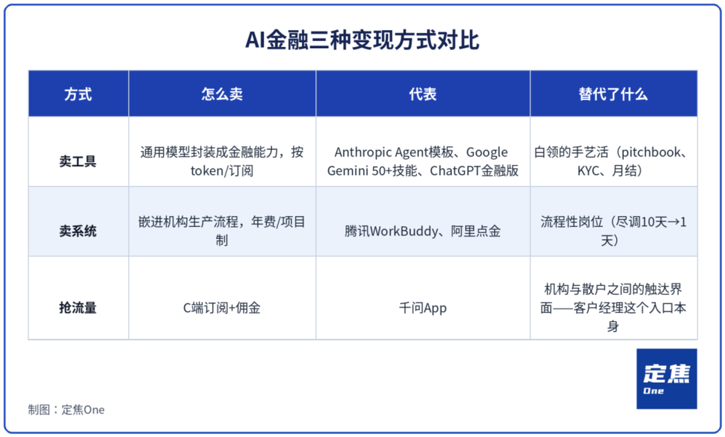 AI巨头,盯上“金融牛马” AI巨头,盯上“金融牛马”