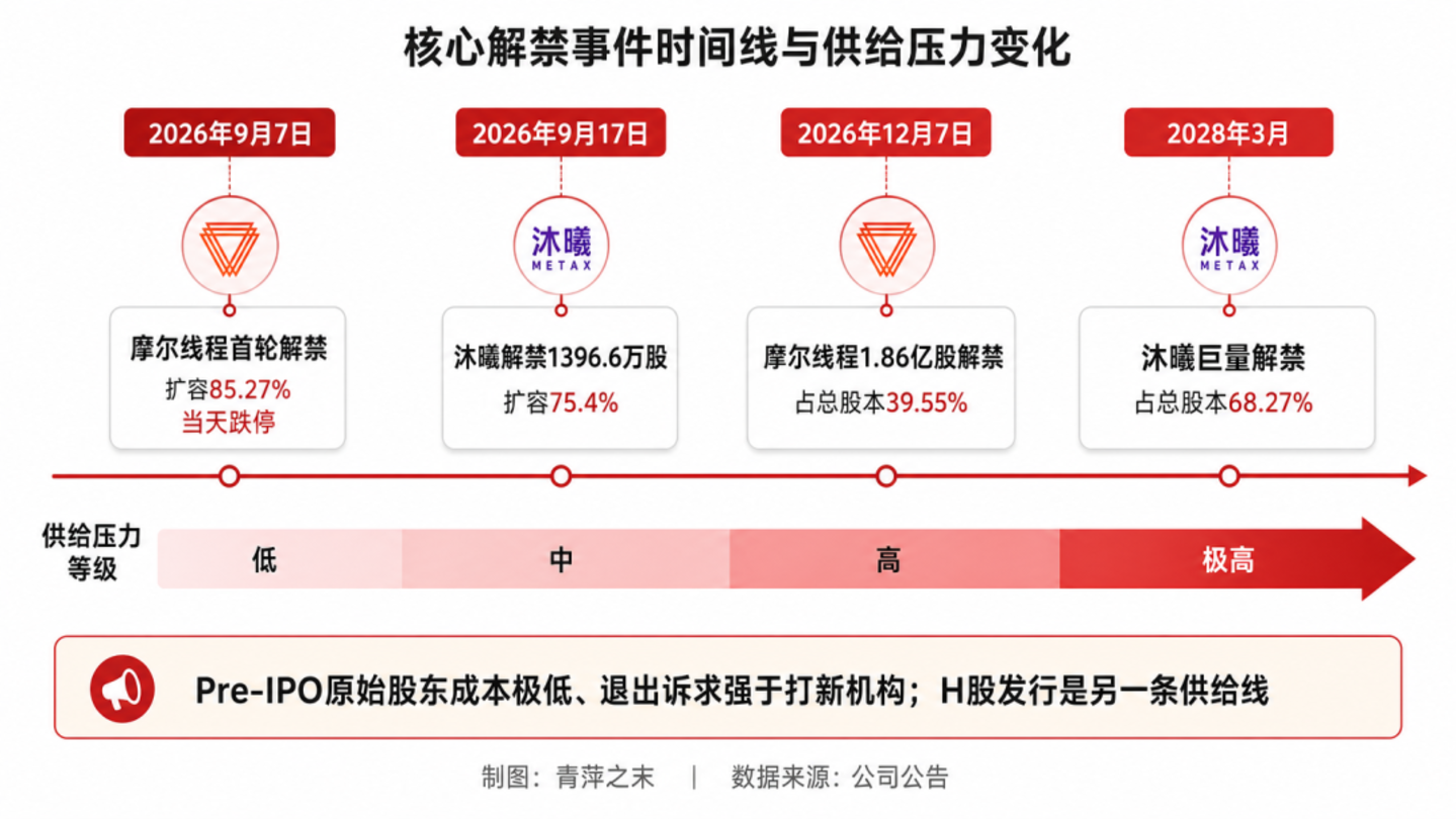  国产GPU“四小龙”齐聚资本市场：6132亿市值之后，真正的考验才刚开始