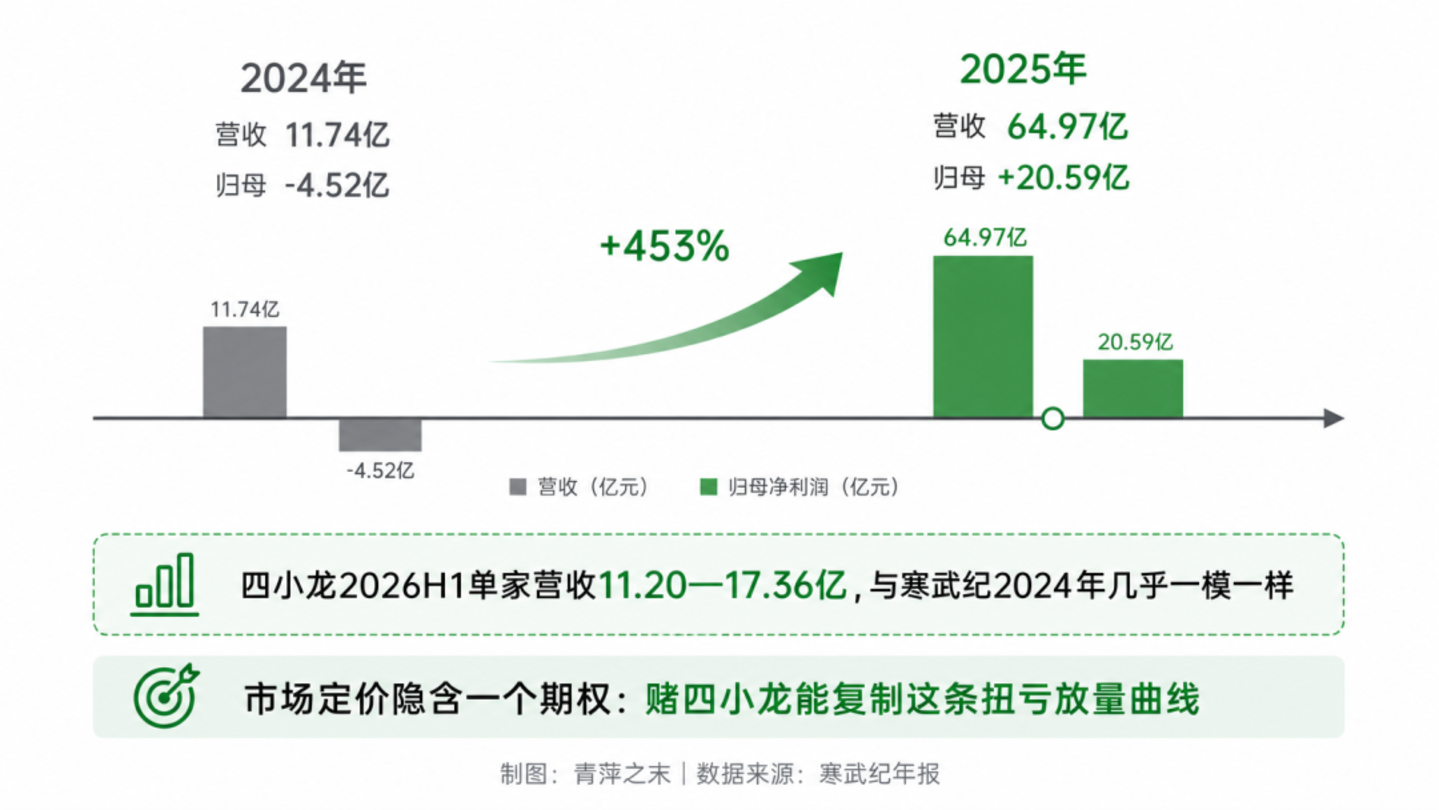  国产GPU“四小龙”齐聚资本市场：6132亿市值之后，真正的考验才刚开始